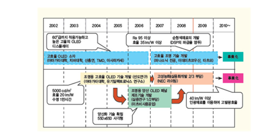 일본 NEDO의 조명용 OLED 기술 로드맵