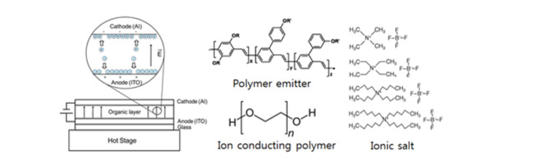 Organic ionic salt를 이용한 구조 단순화 POLED 소자 구조의 예