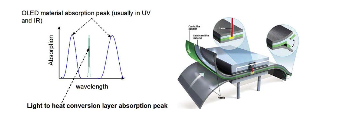 OLED 유기 물질의 흡수 파장 대역 및 선택적 레이저 insulating 장치 도식도
