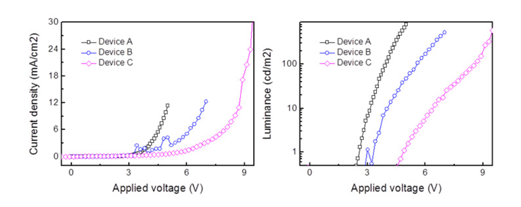 Current density vs voltage, Luminance vs voltage 측정 결과. Device A-PEDOT:PSS+LiF:Al, Device B-no HIL+LiF:Al, Device C-no HIL+no EIL/Al 구조