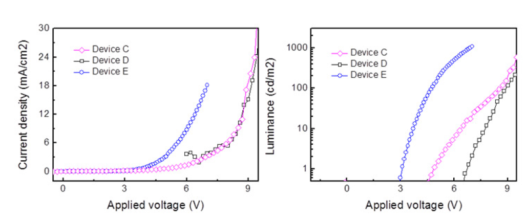 Current density vs voltage, Luminance vs voltage 측정 결과. Device C-SY only, Device D-SY+TBA:BF4, Device E-SY+PEO+TBA:BF4 구조