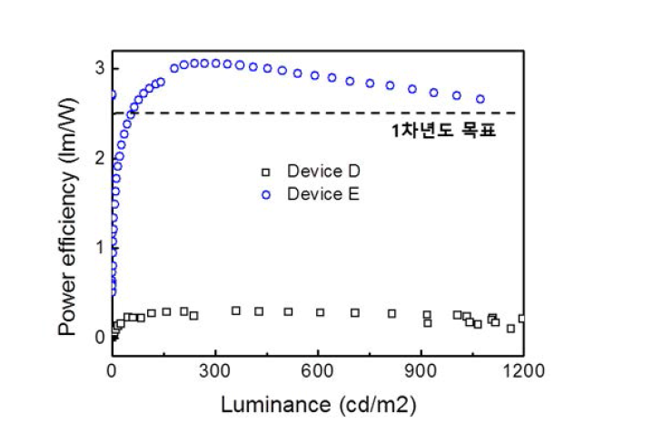 Current density vs voltage, Luminance vs voltage 측정 결과. Device C-SY only, Device D-SY+TBA:BF4, Device E-SY+PEO+TBA:BF4 구조