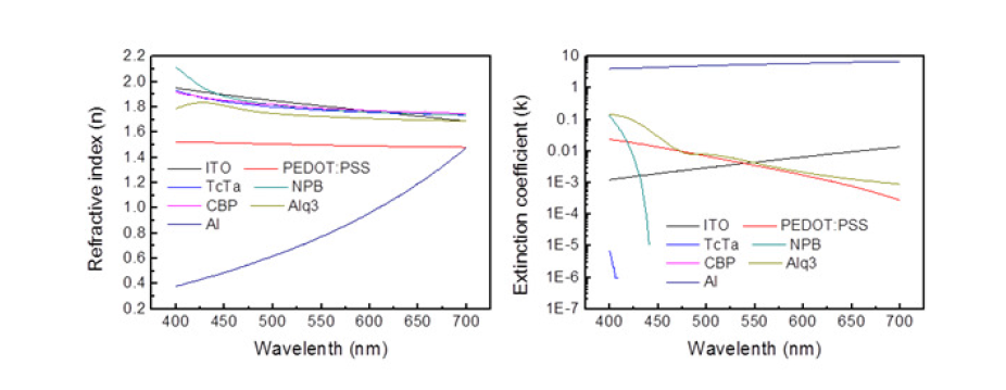 Ellipsometer를 이용한 OLED 주요 구성 물질의 optical constants