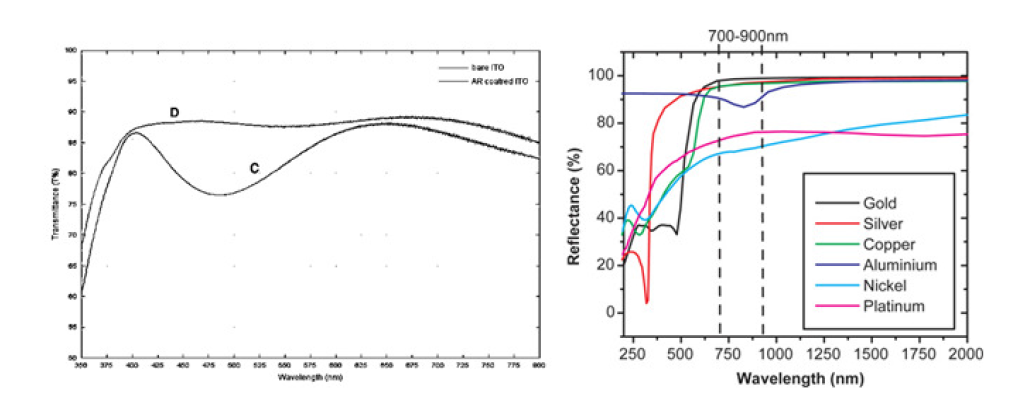 (좌) ITO의 투과 스펙트럼과 (우) Cathode 금속층의 반사 스펙트럼