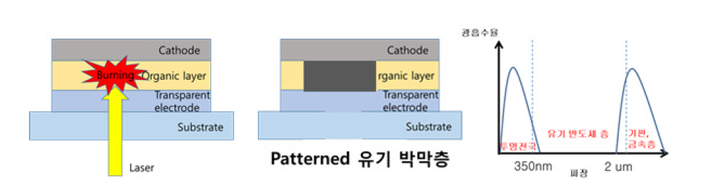 레이저를 이용한 유기 박막 층 패터닝 원리 및 사용 가능한 레이저 파장의 범위