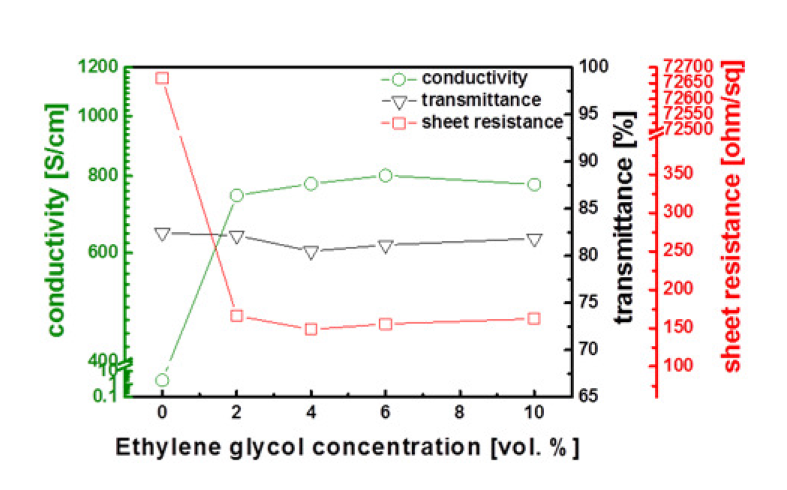 Ethylene glycol 솔벤트의 농도에 따른 PEDOT:PSS 박막의 전기 전도도, 광투과도, 면저항 변화