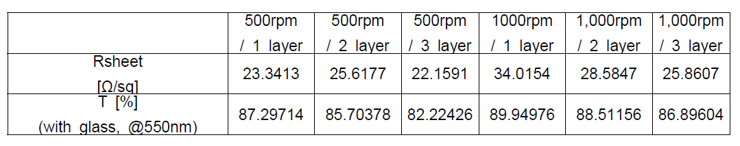 AgNW의 스핀코팅 rpm, layer 수에 따른 면저항, 광투과도 특성