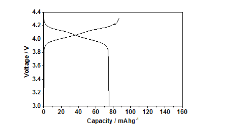 유무기 고분자 전해질을 적용한 상용 LMO 소재 초기 충방전 곡선