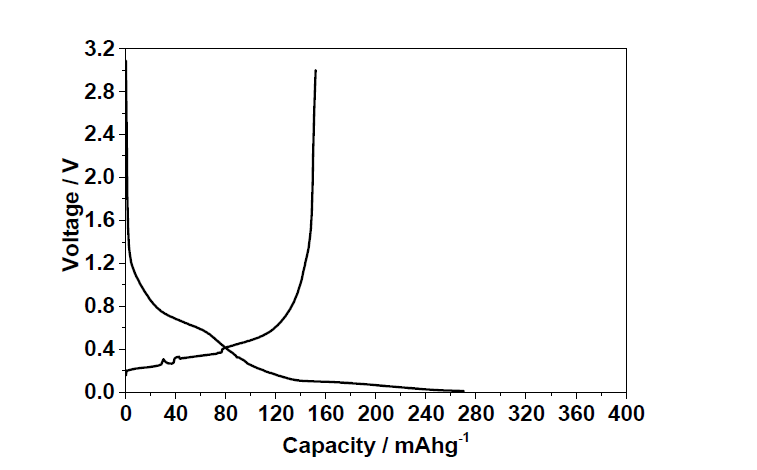 유무기 고분자 전해질을 적용한 Natural Graphite 소재 초기 충방전 곡선