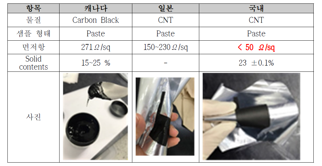 다양한 carbon paste의 특성 비교 및 인쇄 특성 비교 결과