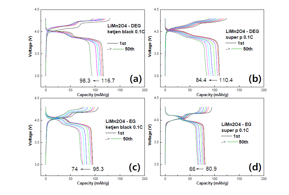 용매에 따른 3-4.3V(0.1C) 전압범위에서 Laminate 전극의 LMO 전기화학 특성