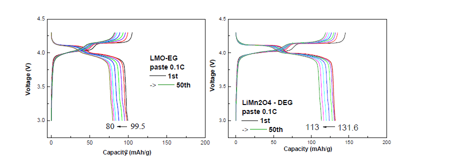 용매에 따른 3-4.3V(0.1C) 전압범위에서 Paste 전극의 LMO 전기화학 특성