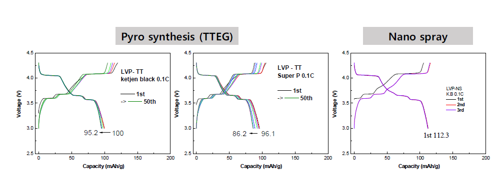 도전재에 따른 3-4.3V(0.1C) 전압범위에서 Laminate 전극의 LVP 전기화학 특성