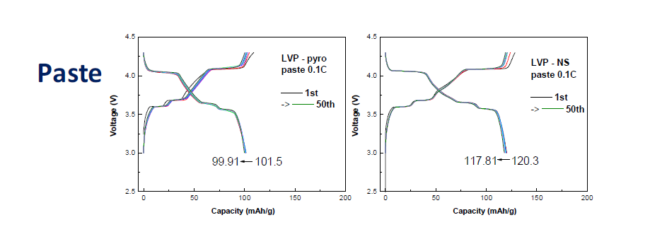 분무건조법과 초급속연소법으로 합성한 Paste 전극의 LVP 전기화학 특성