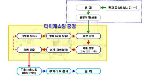 다이캐스팅 공정 흐름도