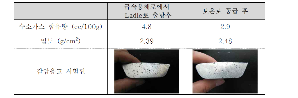 용해공정별 가스함유량