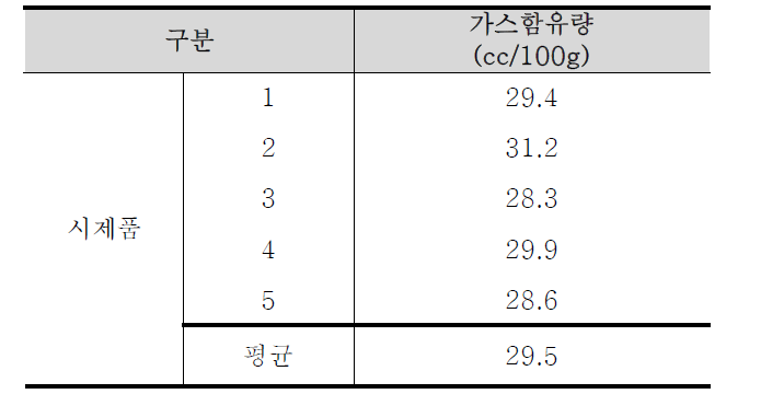 시주조품 가스함유량 분석결과