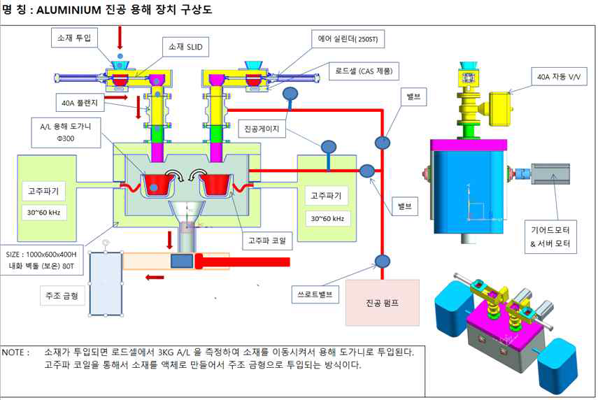 1쇼트 주조용 급속용해장치 구상도