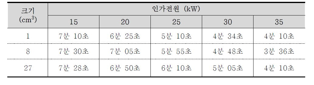 인가전력 변화와 시험편 크기에 따른 용융시간 변화