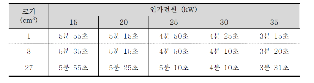 Al시험편의 200℃ 예열에 따른 시험편 용해시간 변화 측정