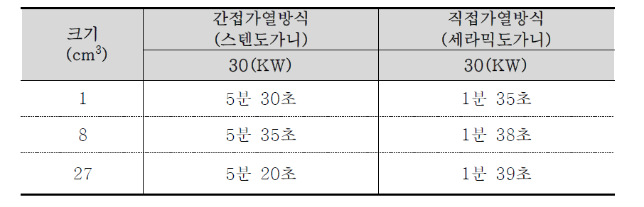 도체(스텐도가니), 비도체(세라믹도가니)에 따른 용융시간 변화