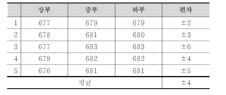 용융공정시 도가니 내부 온도편차