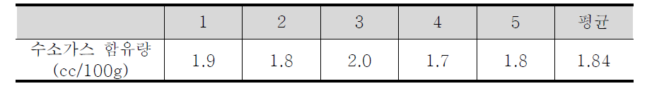 용탕내 수소가스 함유량