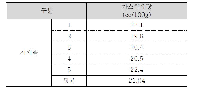 시주조품 가스함유량 분석 결과