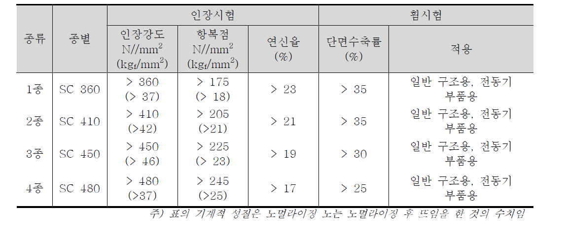 탄소주강의 기계적 성질 (KS D 4101-1995)