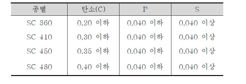 탄소주강의 기계적 성질 (KS D 4101-1995)