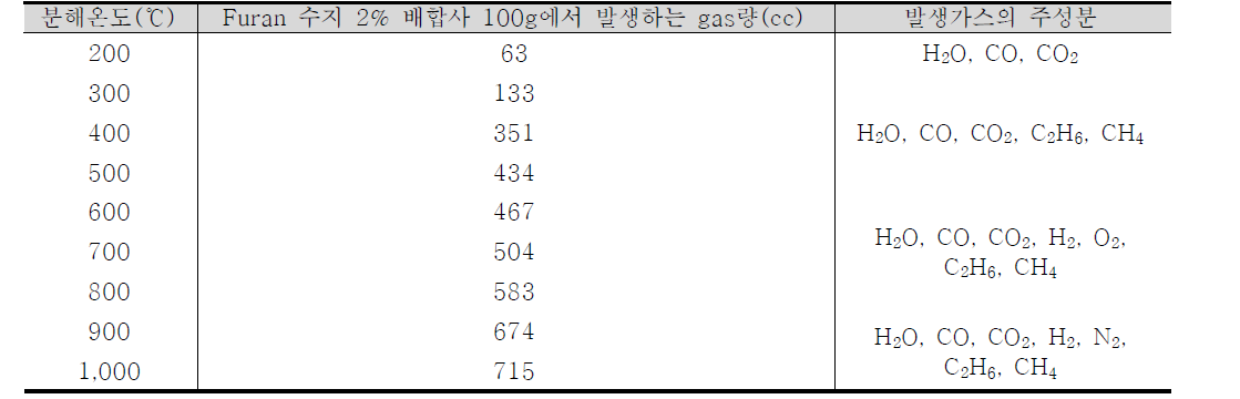 가열시 분해 가스의 양 및 조성