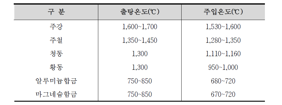 각 합금에 따른 출탕, 주입온도