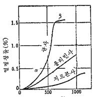 주물사에 따른 열팽창율