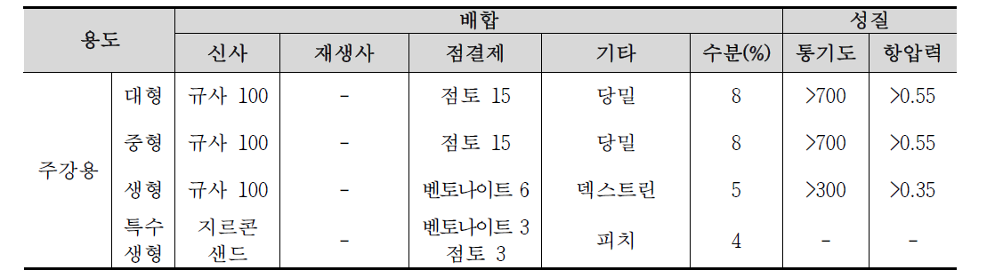 각종 주물사의 배합과 그 성질