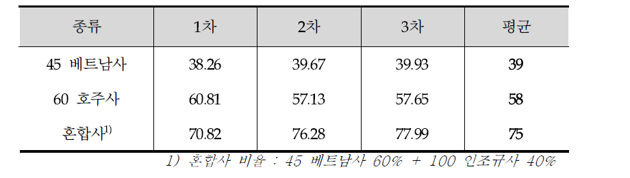 주물사 입도 분석