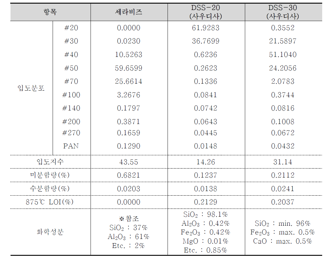 사우디사의 일반물성 평가 결과