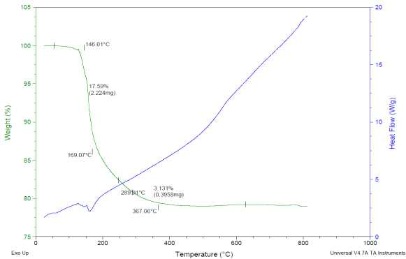 A제품 열중량 분석(TGA) 결과