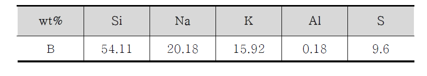 B제품 XRF 분석결과