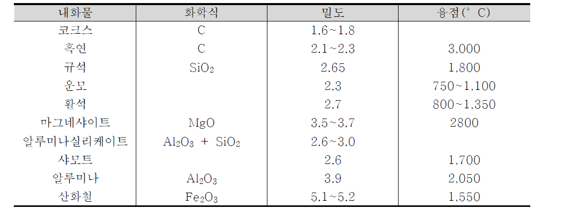 도형제 성분의 특성