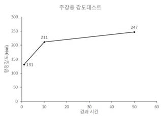 시간에 따른 강도 변화