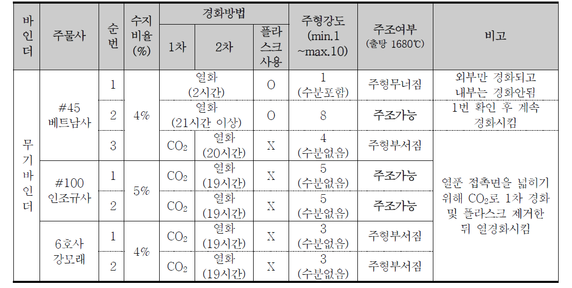 주물사에 따른 조형 특성 비교 평가