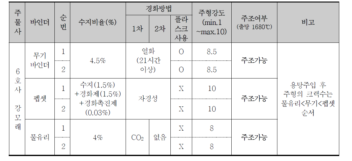 바인더에 따른 조형 특성 비교 평가