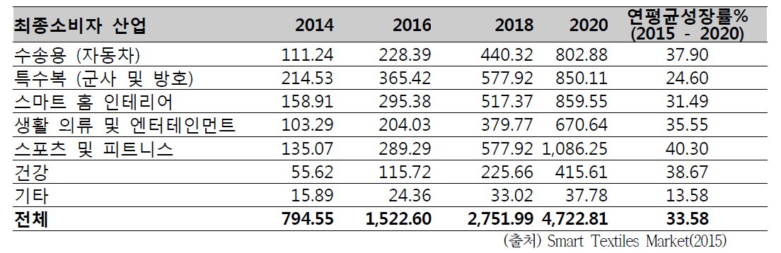 세계 스마트 섬유 산업의 매출, 2014 - 2020