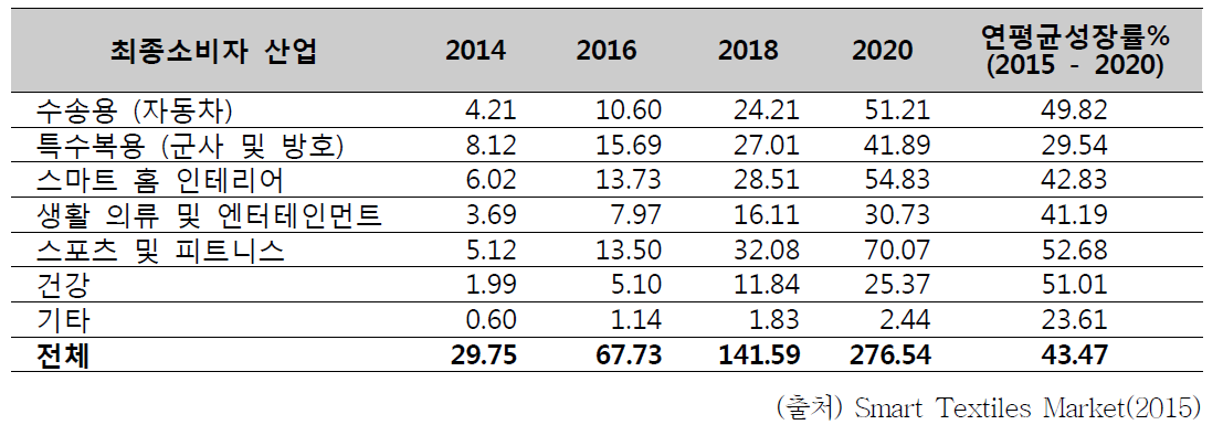국내 스마트 섬유 산업 매출, 2014 - 2020