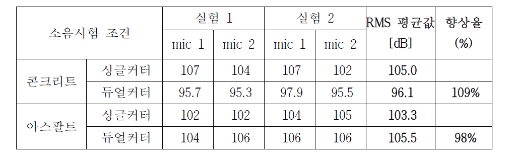 1차현장시험의 소음도 측정결과 데이터