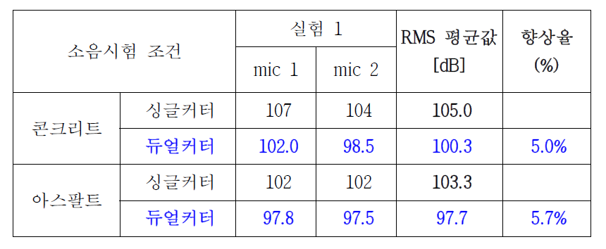 1차현장시험의 소음도 측정결과 데이터