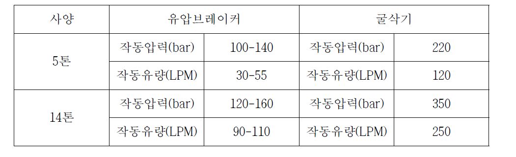 유압브레이커 및 굴삭기 유압사양 조사