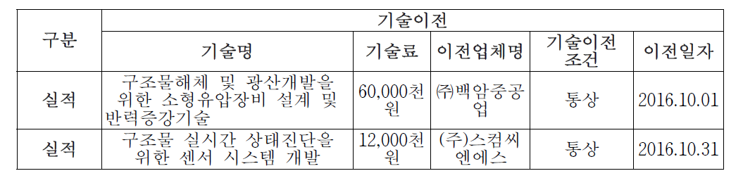 구조물 해체장비 설계제조방법에 대한 기술이전 완료