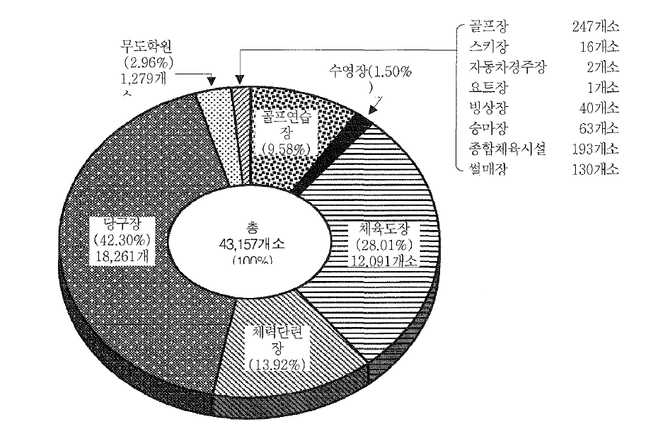 국내 체육시설 현황