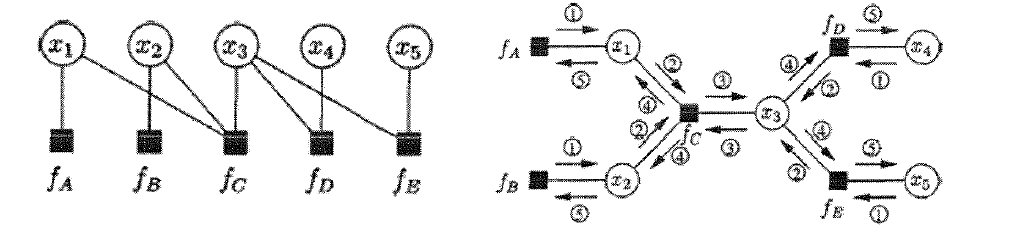 g(XI, X2,X3,X4,X5) = fA (X1 )fB (x2)fc (x1, x2, x3 )fD (x3, X4)fH(X3, x5) 과 같이 전 역 함수를 5개의 로컬 함수로 나눈 Factor Graph.